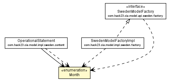 Package class diagram package OperationalStatementData.Month