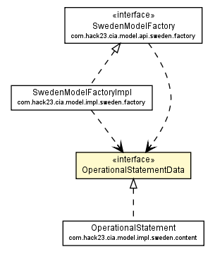 Package class diagram package OperationalStatementData