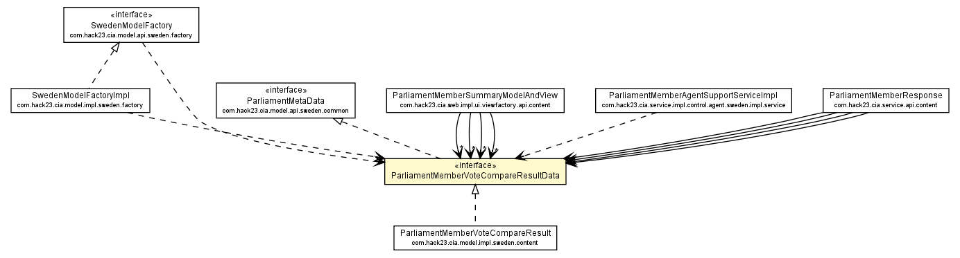 Package class diagram package ParliamentMemberVoteCompareResultData