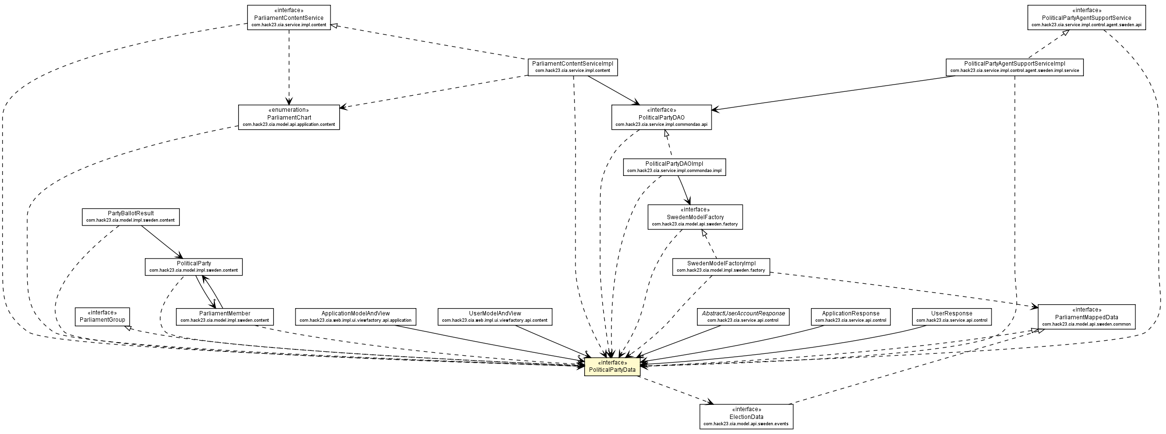 Package class diagram package PoliticalPartyData