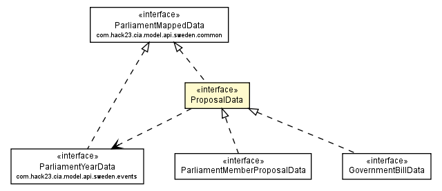 Package class diagram package ProposalData