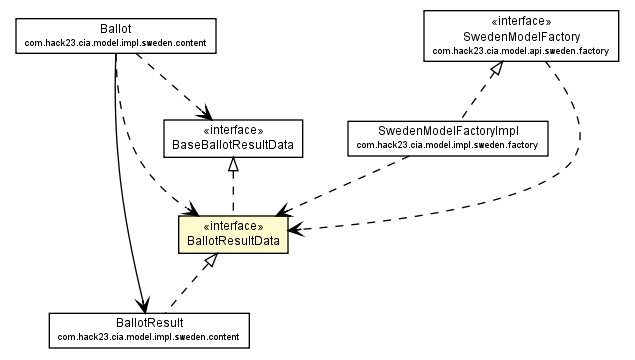 Package class diagram package BallotResultData