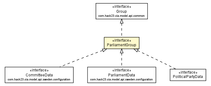 Package class diagram package ParliamentGroup