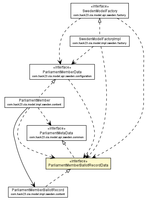 Package class diagram package ParliamentMemberBallotRecordData