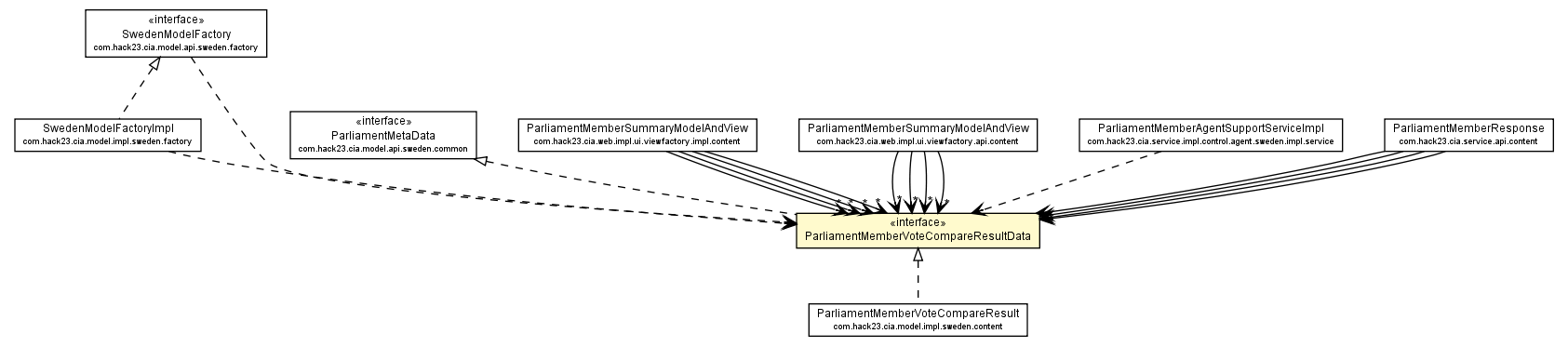 Package class diagram package ParliamentMemberVoteCompareResultData