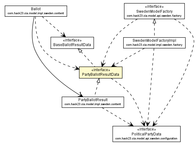 Package class diagram package PartyBallotResultData