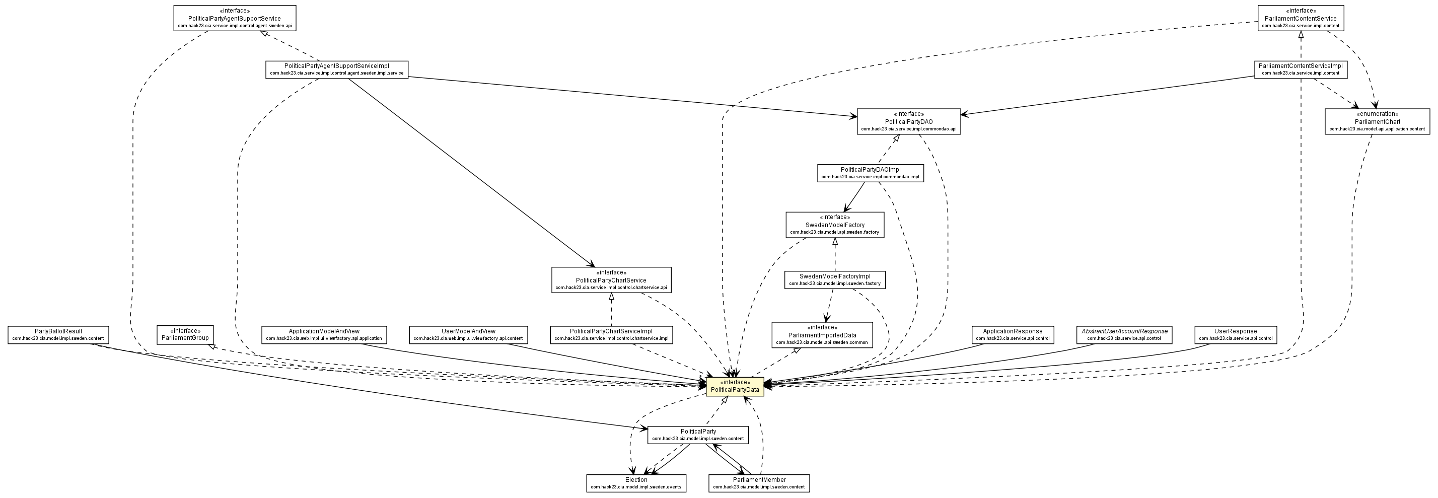 Package class diagram package PoliticalPartyData