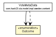Package class diagram package VoteMetaDataData.Outcome