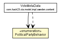Package class diagram package VoteMetaDataData.PoliticalPartyBehavior