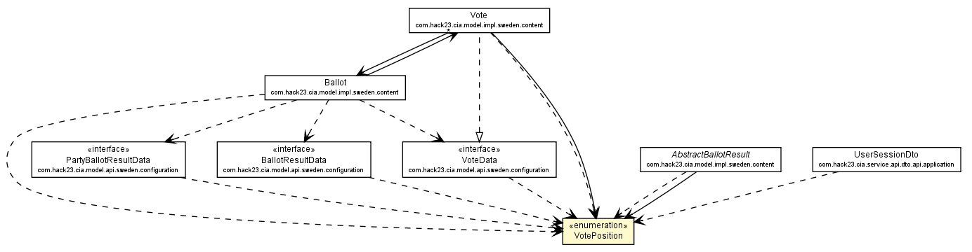 Package class diagram package VotePosition