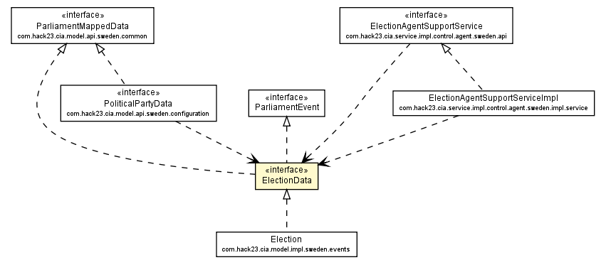 Package class diagram package ElectionData