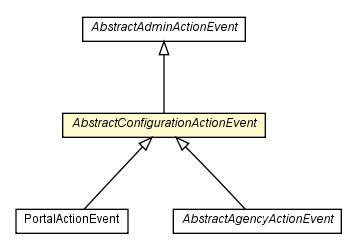 Package class diagram package AbstractConfigurationActionEvent