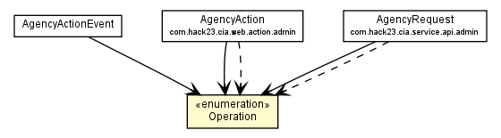 Package class diagram package AgencyActionEvent.Operation