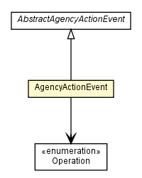 Package class diagram package AgencyActionEvent