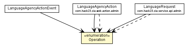 Package class diagram package LanguageAgencyActionEvent.Operation