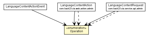 Package class diagram package LanguageContentActionEvent.Operation