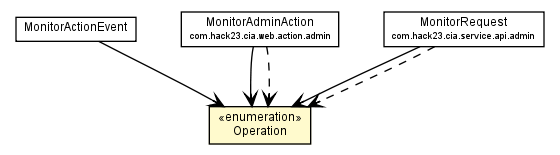 Package class diagram package MonitorActionEvent.Operation