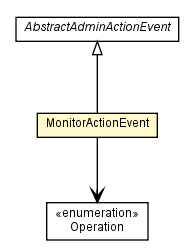 Package class diagram package MonitorActionEvent