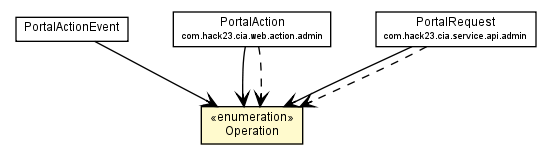 Package class diagram package PortalActionEvent.Operation