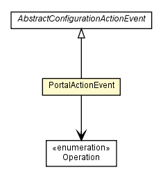 Package class diagram package PortalActionEvent