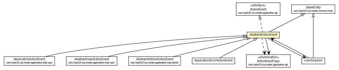 Package class diagram package AbstractActionEvent