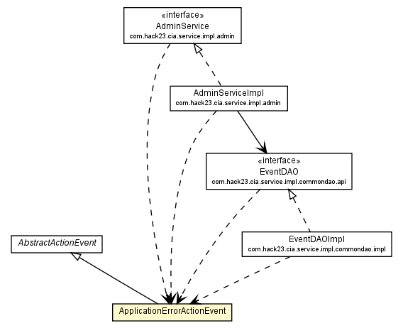 Package class diagram package ApplicationErrorActionEvent