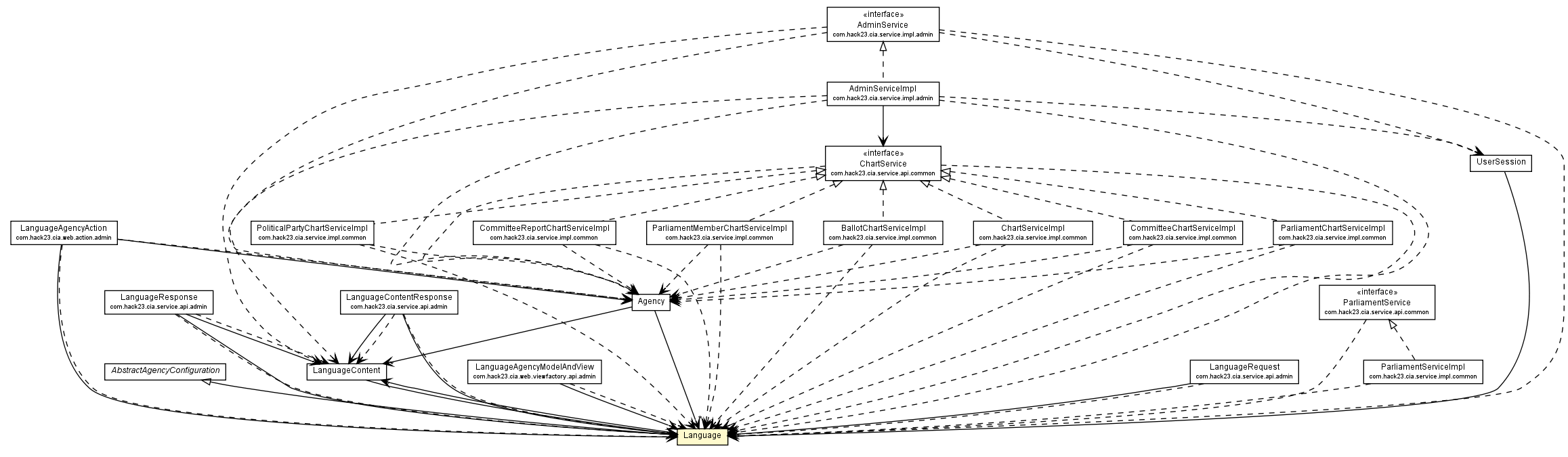 Package class diagram package Language