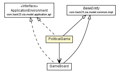Package class diagram package PoliticalGame