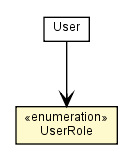 Package class diagram package User.UserRole