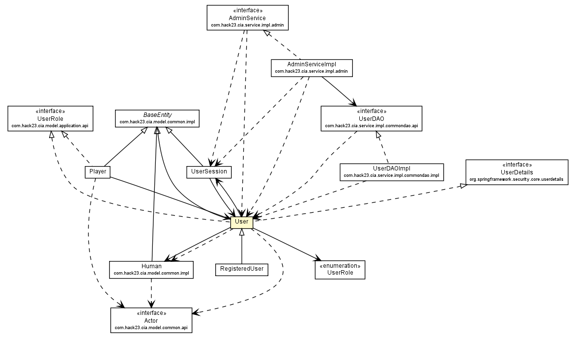 Package class diagram package User