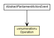 Package class diagram package AbstractParliamentActionEvent.Operation