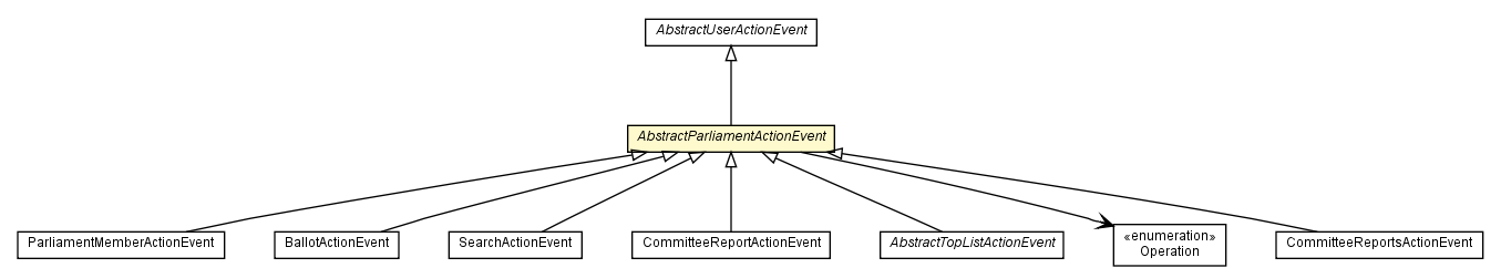 Package class diagram package AbstractParliamentActionEvent