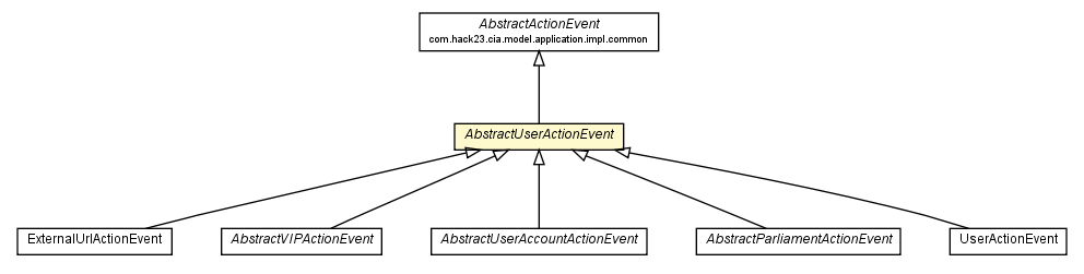 Package class diagram package AbstractUserActionEvent