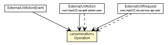 Package class diagram package ExternalUrlActionEvent.Operation