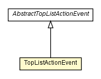 Package class diagram package TopListActionEvent