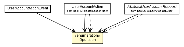 Package class diagram package UserAccountActionEvent.Operation