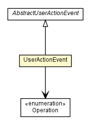 Package class diagram package UserActionEvent