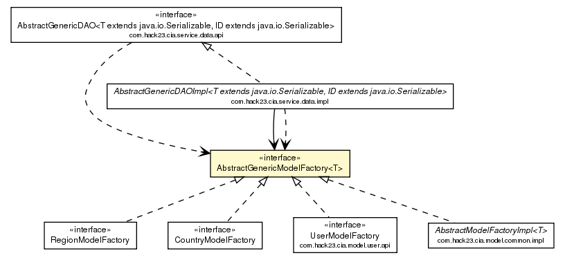Package class diagram package AbstractGenericModelFactory