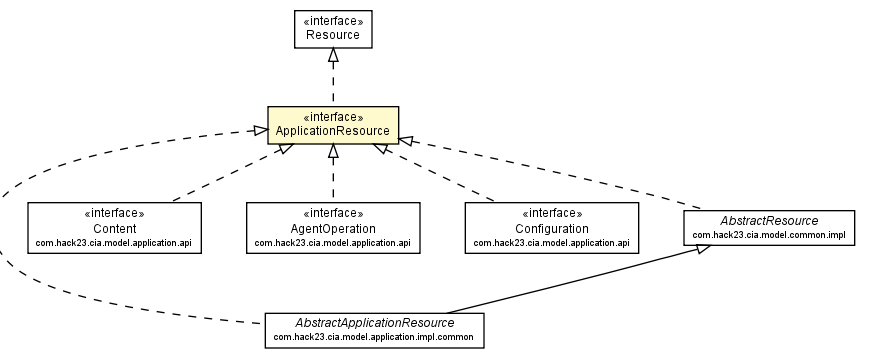 Package class diagram package ApplicationResource