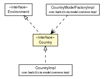 Package class diagram package Country
