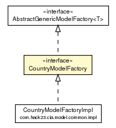 Package class diagram package CountryModelFactory