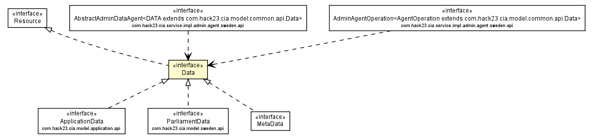 Package class diagram package Data