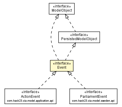 Package class diagram package Event