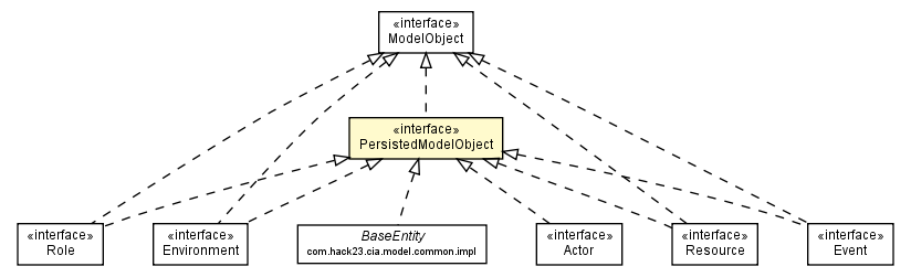 Package class diagram package PersistedModelObject