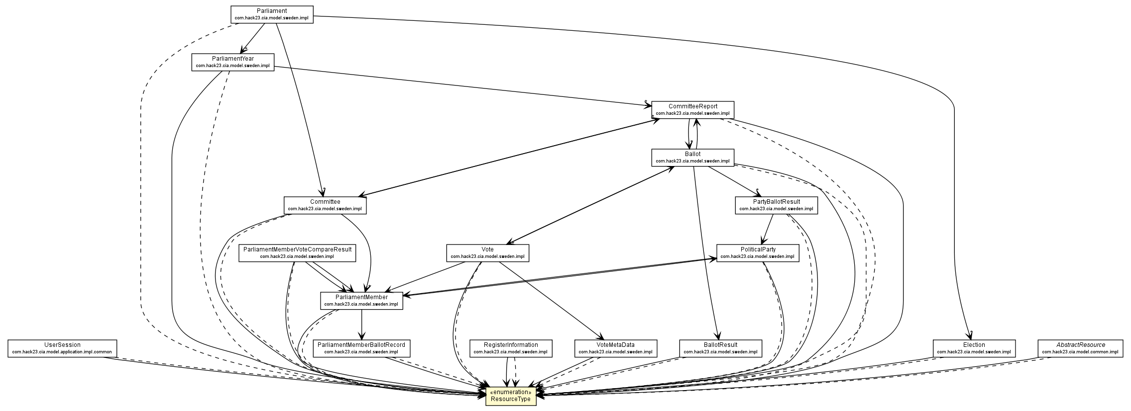 Package class diagram package ResourceType