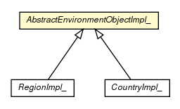 Package class diagram package AbstractEnvironmentObjectImpl_