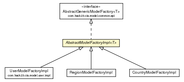 Package class diagram package AbstractModelFactoryImpl