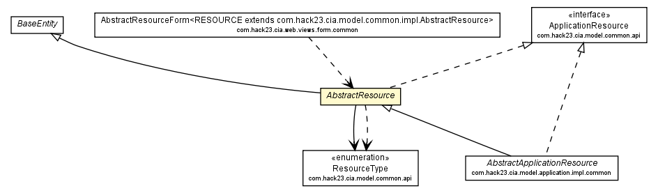 Package class diagram package AbstractResource