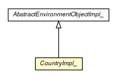 Package class diagram package CountryImpl_
