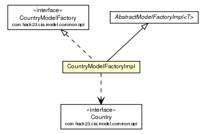 Package class diagram package CountryModelFactoryImpl